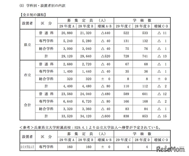 全日制課程の募集定員・学級数の増減