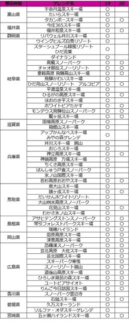 19歳限定！全国192カ所のリフト代が無料になる「雪マジ！19」