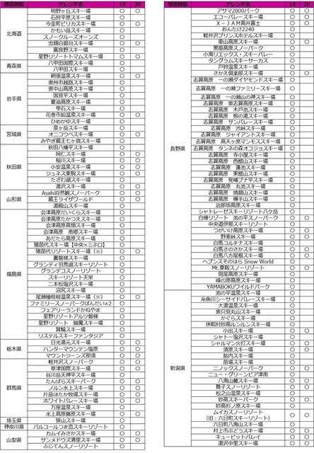 19歳限定！全国192カ所のリフト代が無料になる「雪マジ！19」