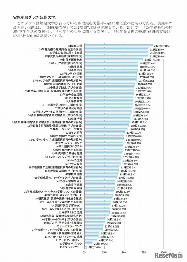実施率順グラフ（短期大学）