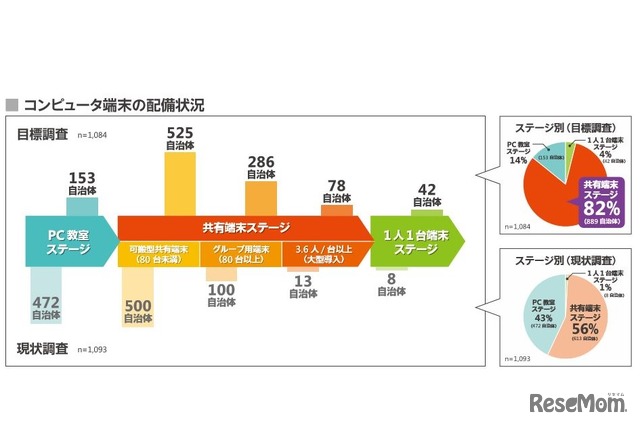 コンピューター端末の配備状況