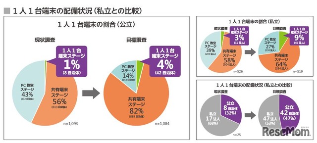 1人1台端末の配備状況（私立との比較）