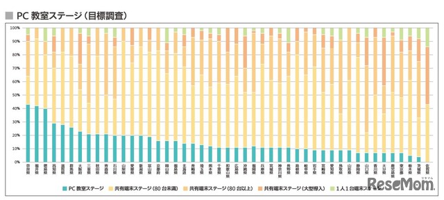 都道府県別ステージ状況（PC教室ステージの目標調査）