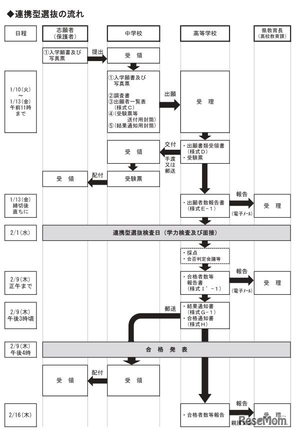 連携型選抜の流れ