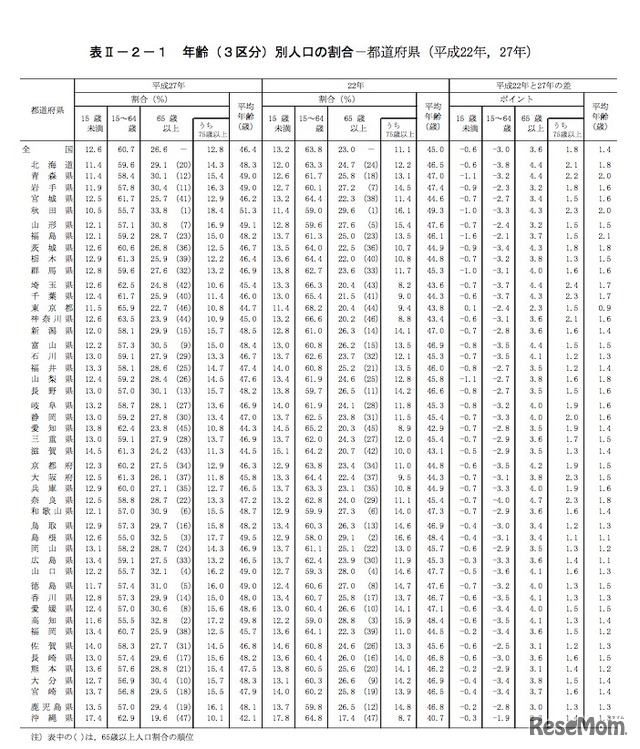 都道府県ごとの年齢別（3区分）人口の割合