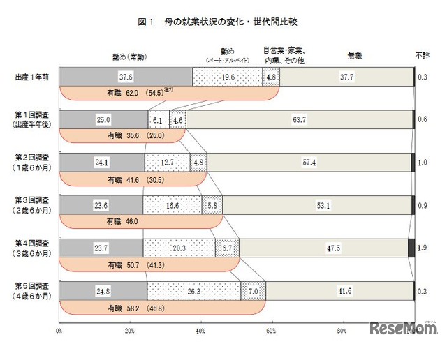 母の就業状況の変化・世代間比較（平成22年出生児）