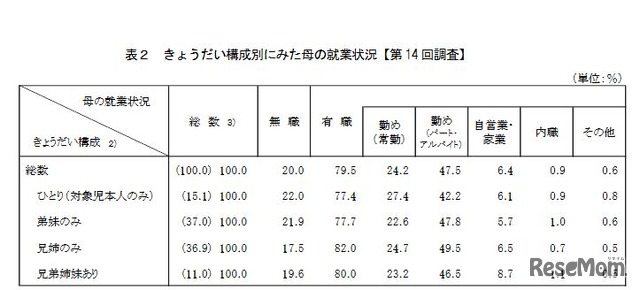 きょうだい構成別にみた母の就業状況（平成13年出生児）