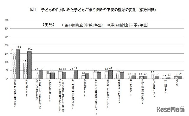 子どもが思う悩みや不安の種類の変化（男子、平成13年出生児）