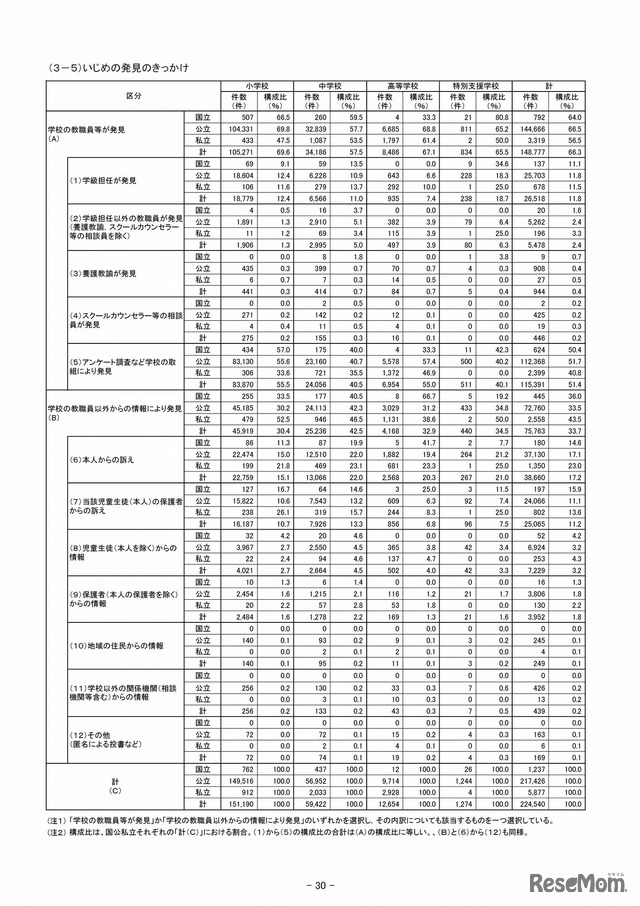 H27年度いじめ認知過去最多、対応は「保護者への報告」