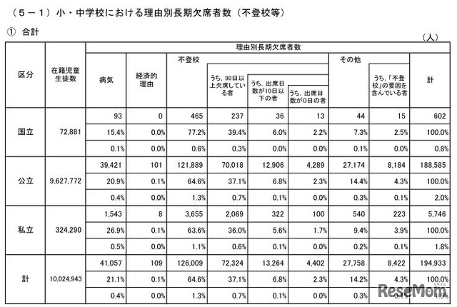 小中学校における理由別長期欠席者数