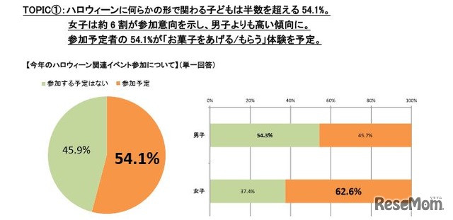 今年のハロウィン関連イベント参加について