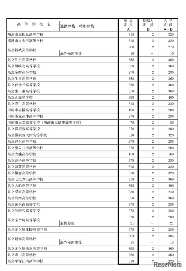 全日制の課程　募集定員（画像は一部）　平成29年度（2017年度）神奈川県公立高等学校生徒募集定員について