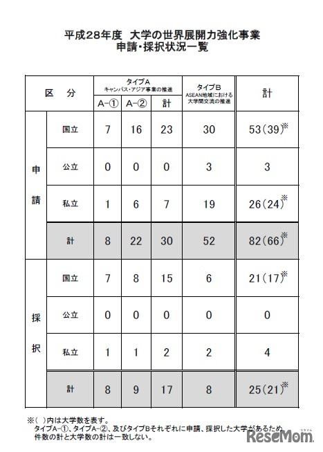 「大学の世界展開力強化事業」申請・採択状況一覧