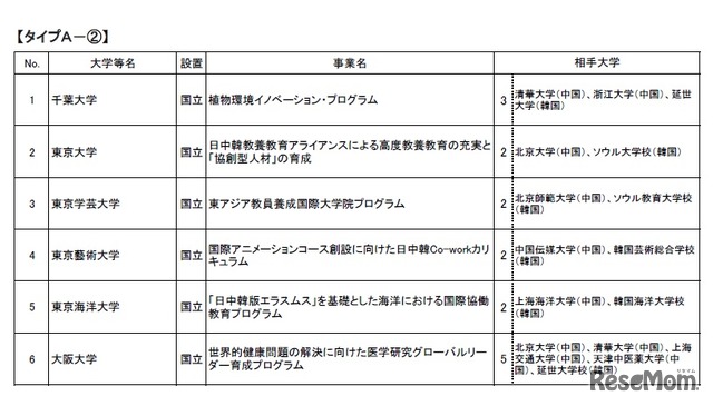 タイプA-2の採択事業