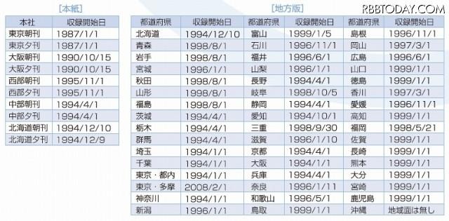 記事本文収録開始日 記事本文収録開始日