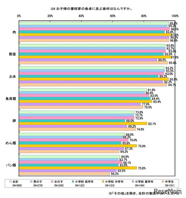 お子様の普段家の食卓に並ぶ食材はなんですか