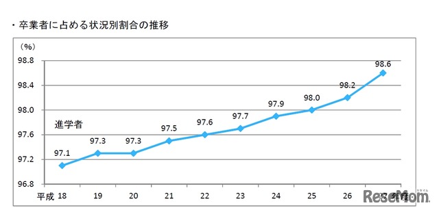 中学卒業者に占める状況別割合の推移