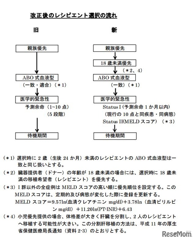 肝臓移植