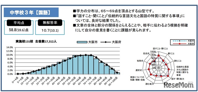 大阪市教育委員会の結果：国語