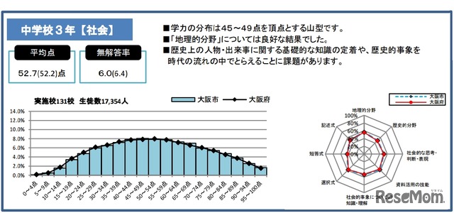 大阪市教育委員会の結果：社会