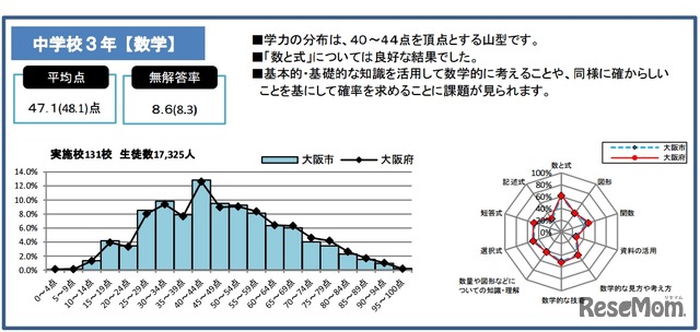 大阪市教育委員会の結果：数学