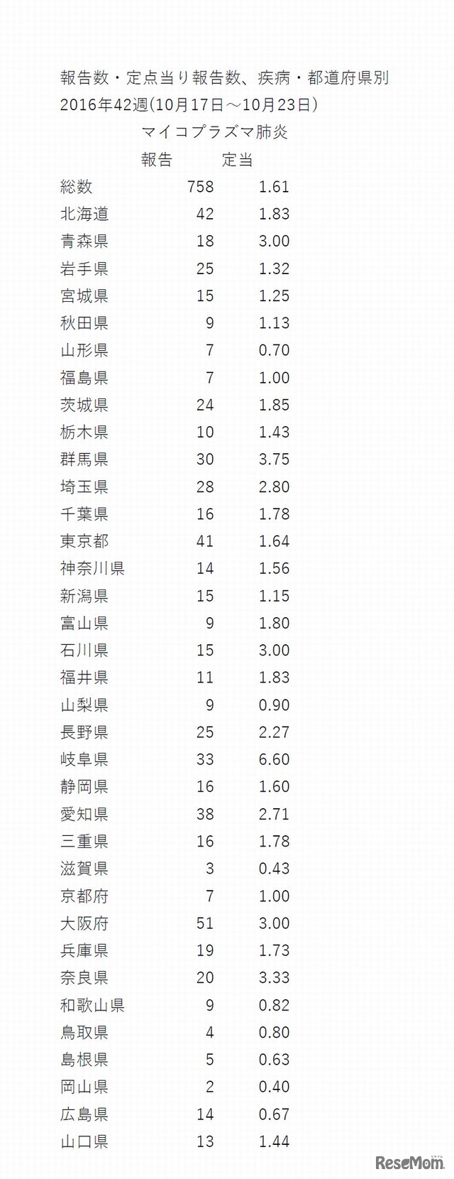 マイコプラズマ肺炎　報告数・定点当り報告数、疾病・都道府県別　2016年42週（10月17日～10月23日）