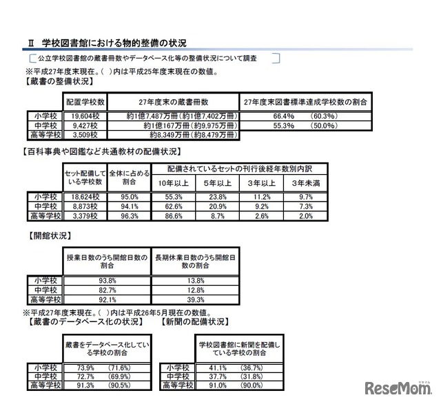 学校図書館における物的整備の状況　平成28年度「学校図書館の現状に関する調査」結果について