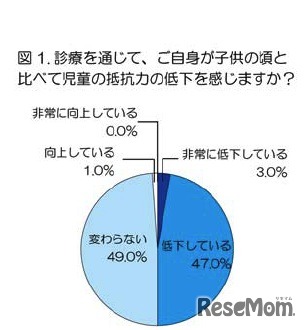 診療を通じて、ご自分が子どもの頃と比べて児童の抵抗力の低下を感じますか