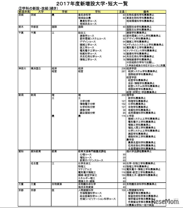 2017年度新設増設大学・短大一覧（一部）