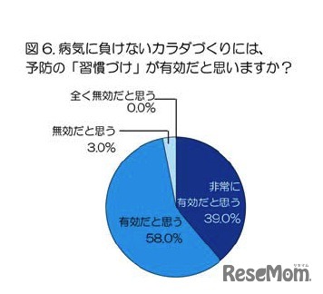 病気に負けないカラダづくりには、予防の「習慣づけ」が有効だと思いますか