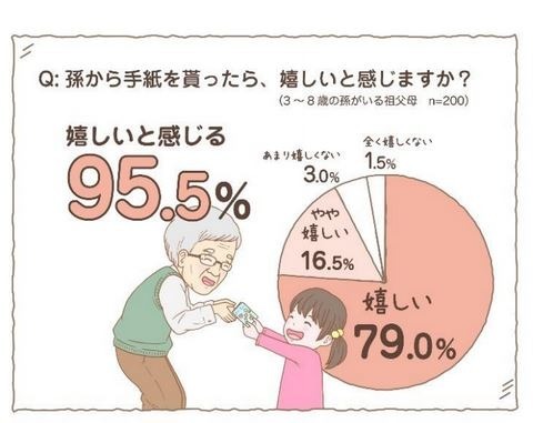 孫から手紙をもらったらうれしいと感じるか