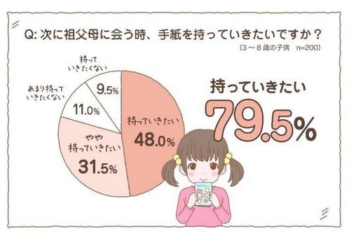 次に祖父母に会うとき、手紙を持っていきたいか