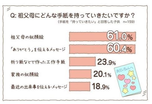 祖父母にどんな手紙を持っていきたいか