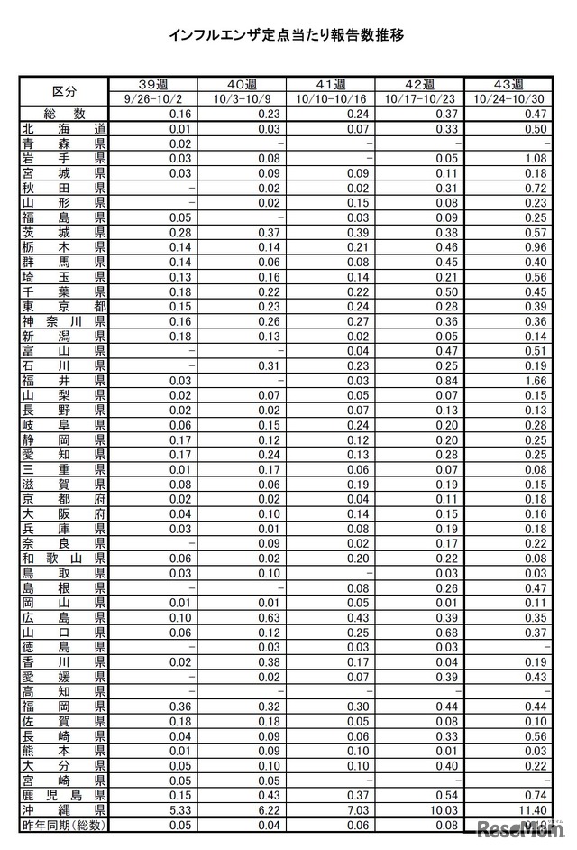 インフルエンザ定点当たり報告数推移