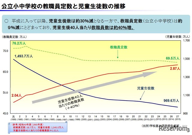 公立小中学校の教職員定数と児童生徒数の推移