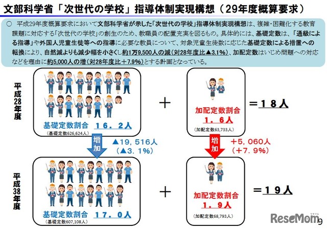 文部科学省「次世代の学校」指導体制実現構想