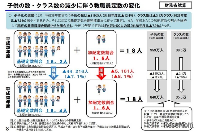 財務省試算（子どもの数・クラス数の減少に伴う教職員定数の変化）