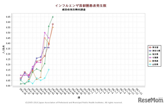 インフルエンザ首都圏患者報告数　感染症発生動向調査　グラフ