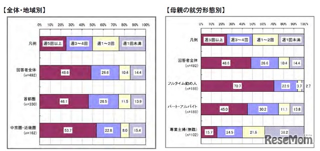 学童保育の利用頻度