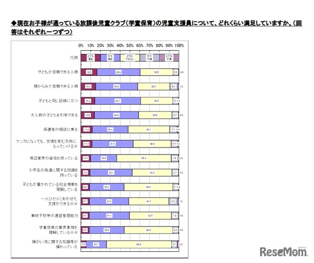 利用している学童保育の児童支援員に対する満足度