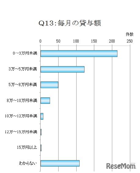 親の奨学金、毎月の貸与額