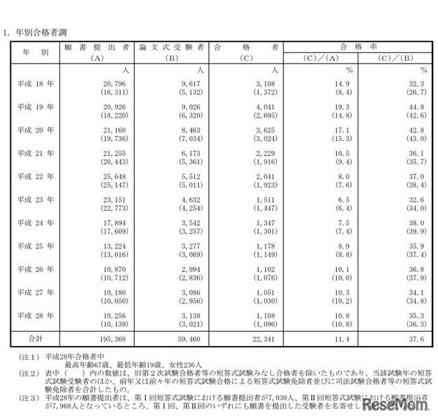 年別合格者調