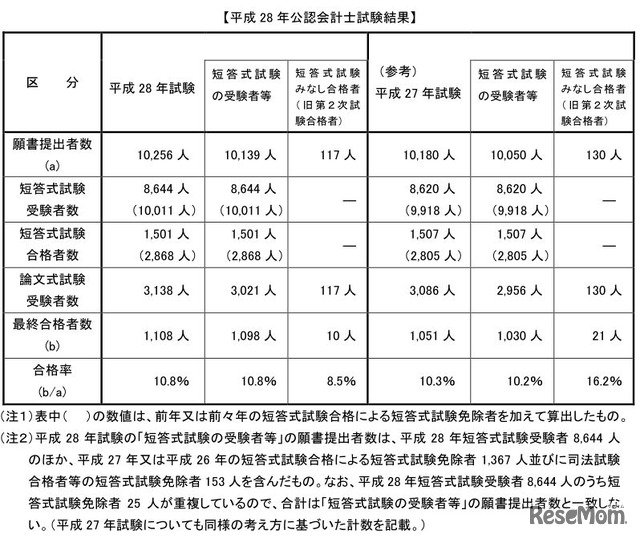 平成28年（2016年）公認会計士試験結果