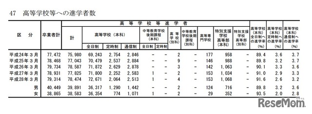 高等学校への進学者数