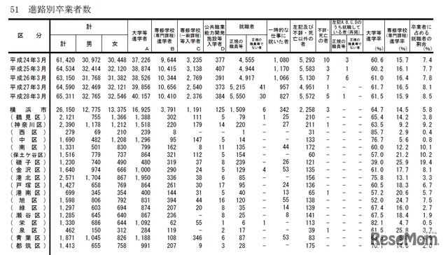 進路別高等学校卒業者数（一部）