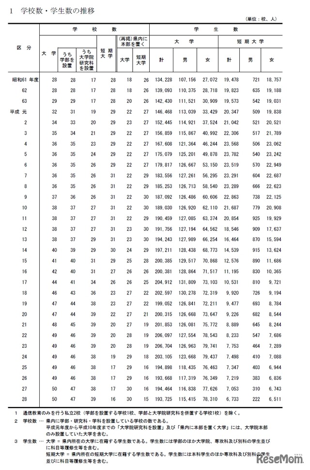 大学・短大学校数・学生数の推移