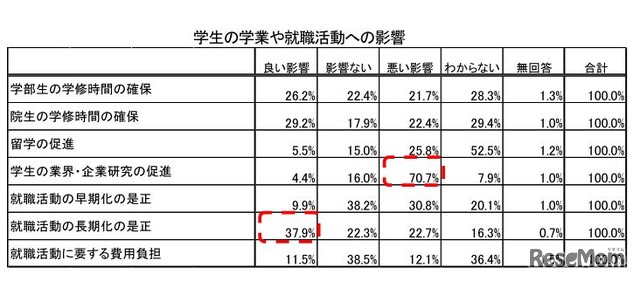 学生の学業や就職活動への影響