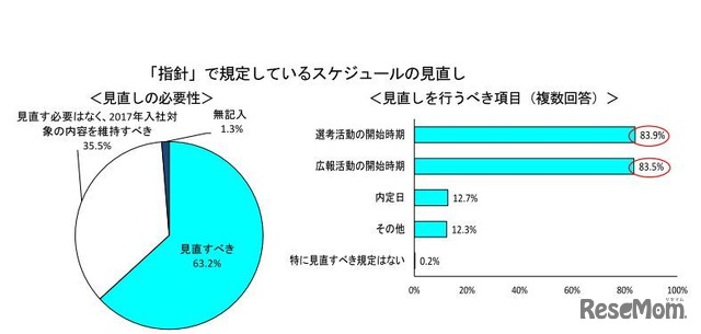 「指針」で規定しているスケジュールの見直し