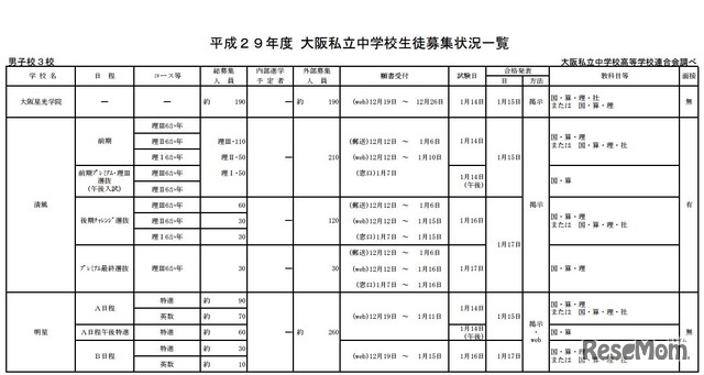 大阪私立中学校生徒募集状況（一部）