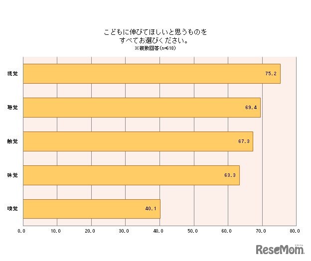 子どもに伸びてほしいと思うもの